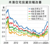 <b>公寓的房钱报答率可能会更</b>